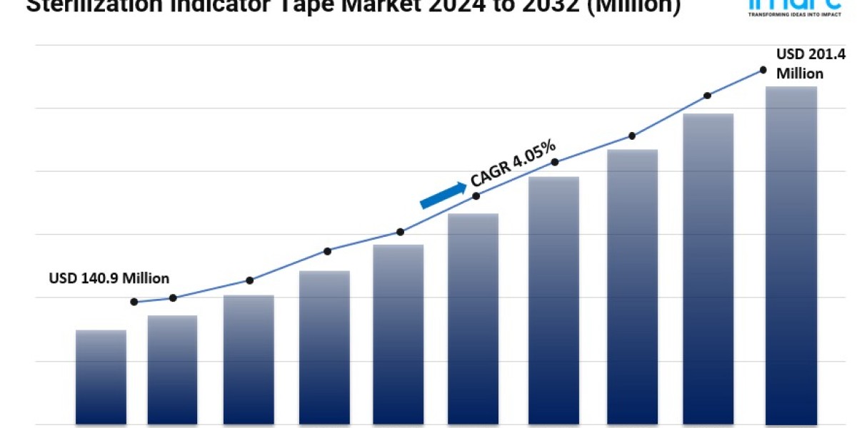 Sterilization Indicator Tape Market Share, Size, Industry Overview, Growth and Forecast 2024-2032