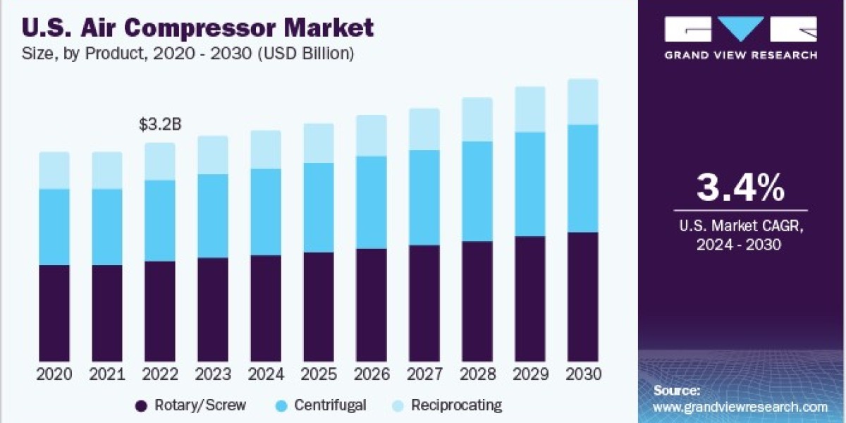 Air Compressor Market 2030: The Role of IoT in Operational Efficiency