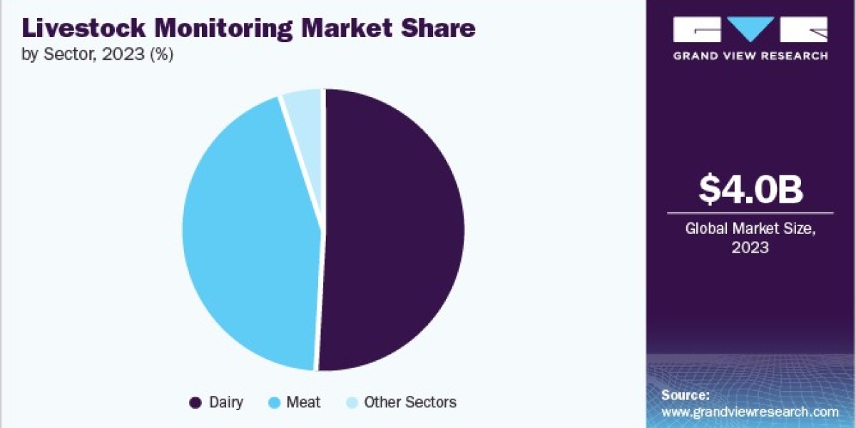 Livestock Monitoring Market Innovations: Advances in Technology and Applications