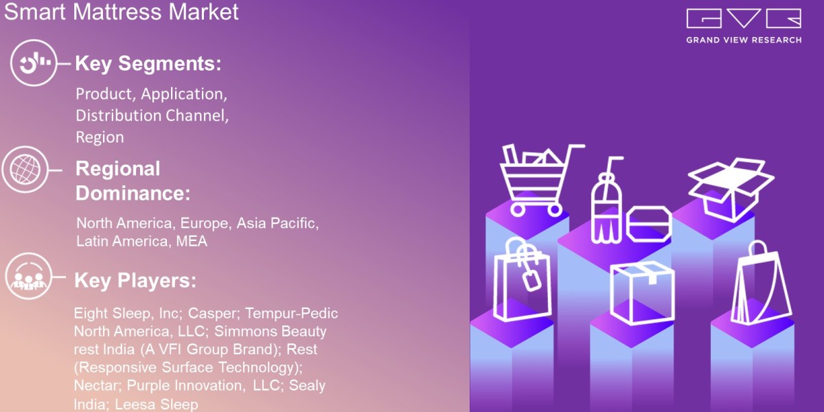 Smart Mattress Market Trends Analysis Report By Raw Material, Application, Distribution Channel, Region And Forecast 203