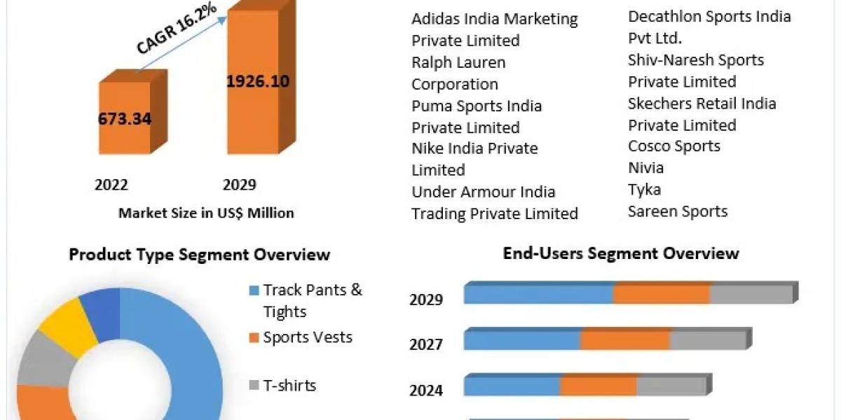Sports Apparel Market in India: Projected Growth from USD 673.34 Million in 2022 to USD 1,926.10 Million by 2029