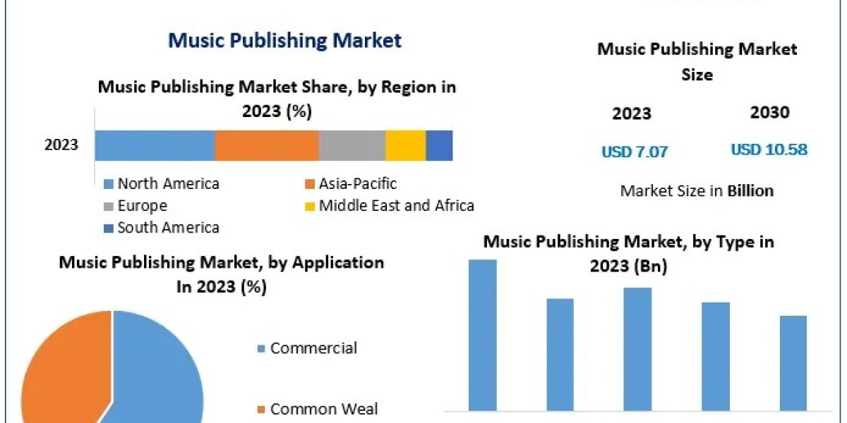 Unlocking opportunities in the Music Publishing Market projected to grow to 10.58 Bn by 2030