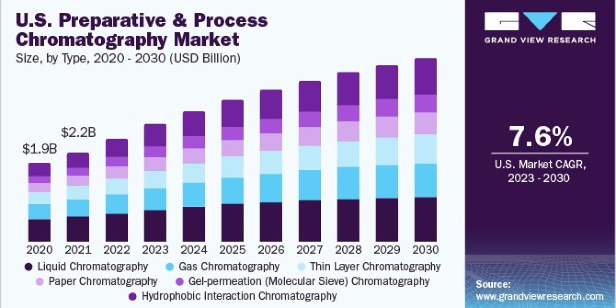 Preparative and Process Chromatography Market 2030: The Importance of Quality Control in Production