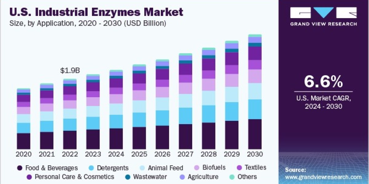 Industrial Enzymes Market 2030: Addressing Global Food Security Challenges