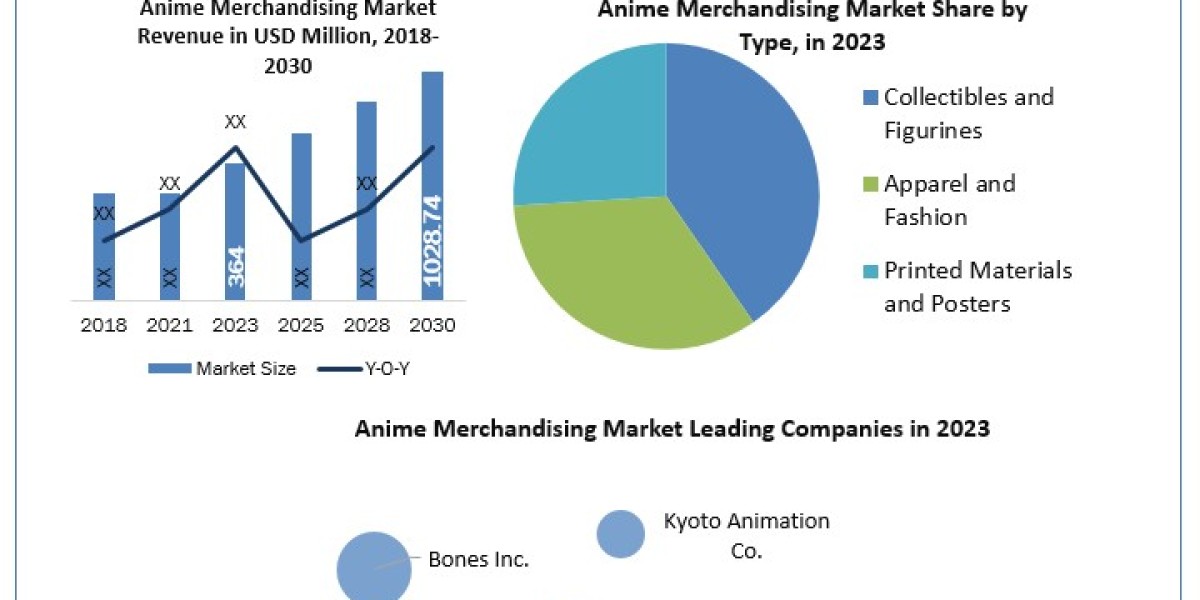 Anime Merchandising Industry Demand, Analysis, Trends, Key Players, Report, Forecast 2024-2030