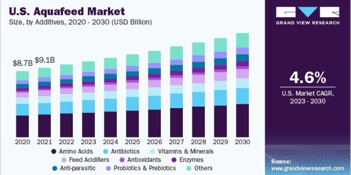 Aquafeed Market 2030: The Shift Towards Organic and Natural Ingredients