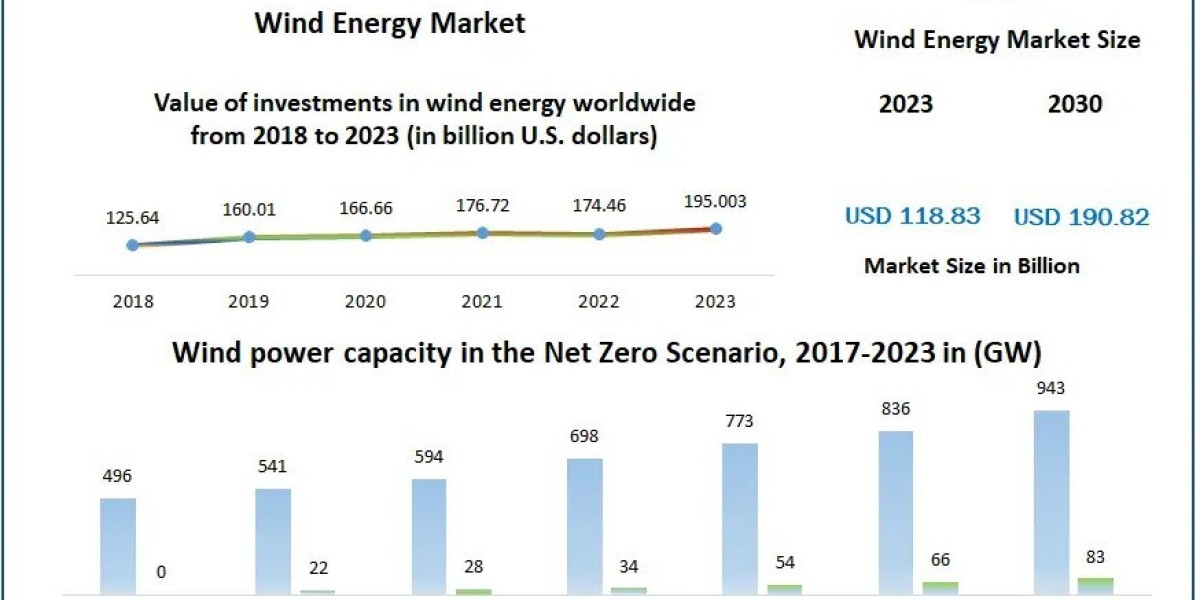 Wind Energy Market Industry Outlook, Size, Growth Factors, and Forecast 2030