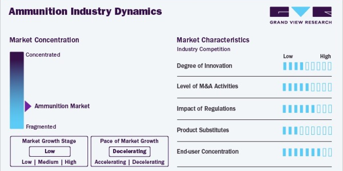 Ammunition Market Growth: Factors Driving Expansion in Defense and Sports