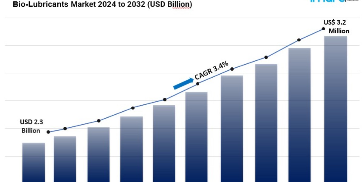 Bio-Lubricants Market Size, Share, Trends & Analysis Report 2024