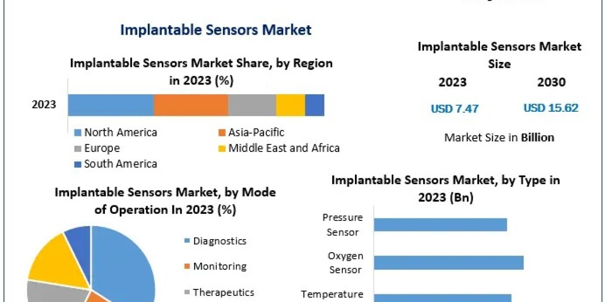 Implantable Sensors Market on Track for 11.1% CAGR Growth by 2030