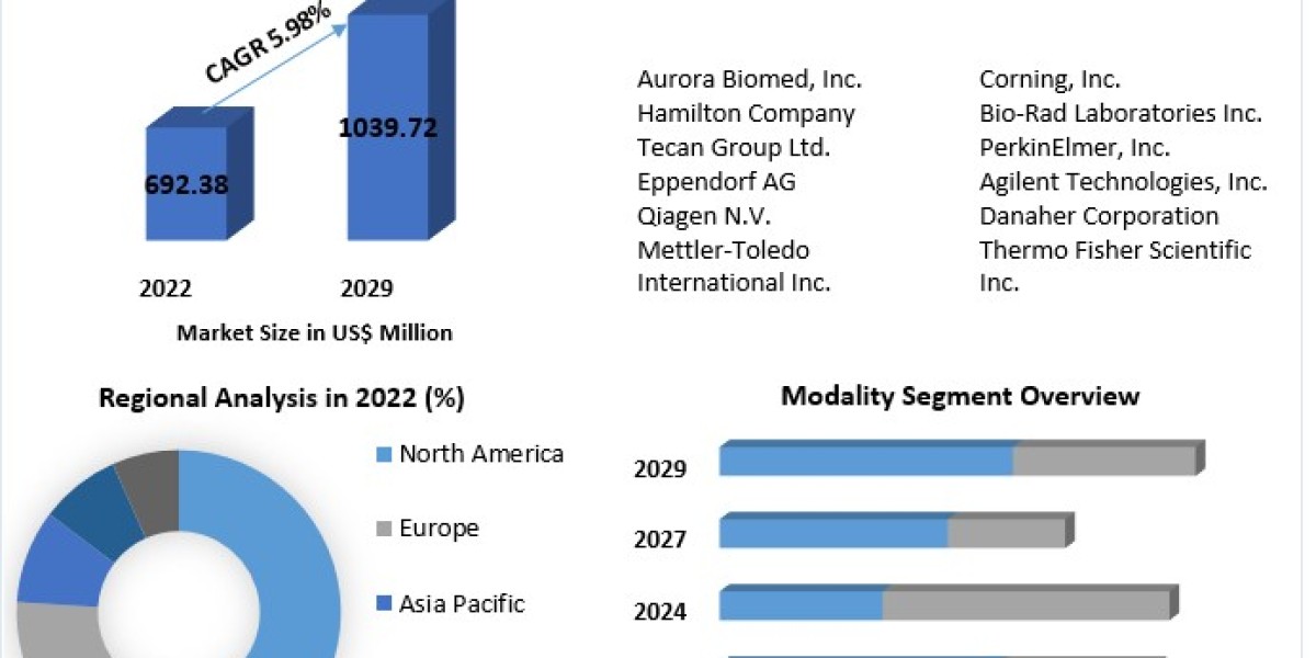 Global Automated Liquid Handlers Market Growth Analysis, Regional Trends And Latest Opportunities