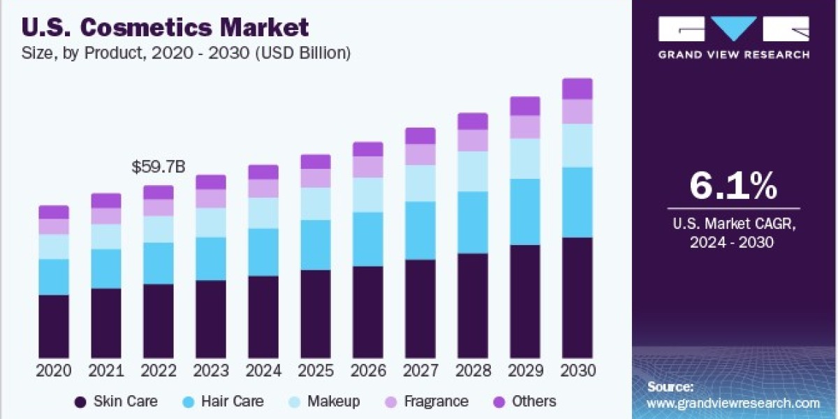 Cosmetics Market 2030: The Intersection of Beauty and Wellness