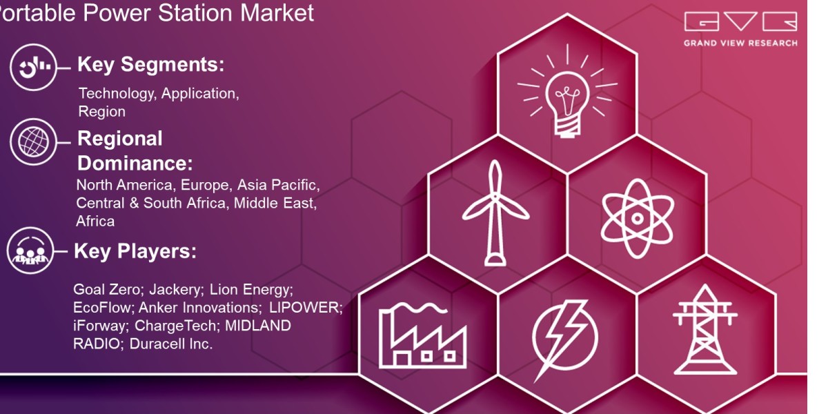 Portable Power Station Market Scope By Technology, Application, Region And Forecast To 2030: Grand View Research Inc.