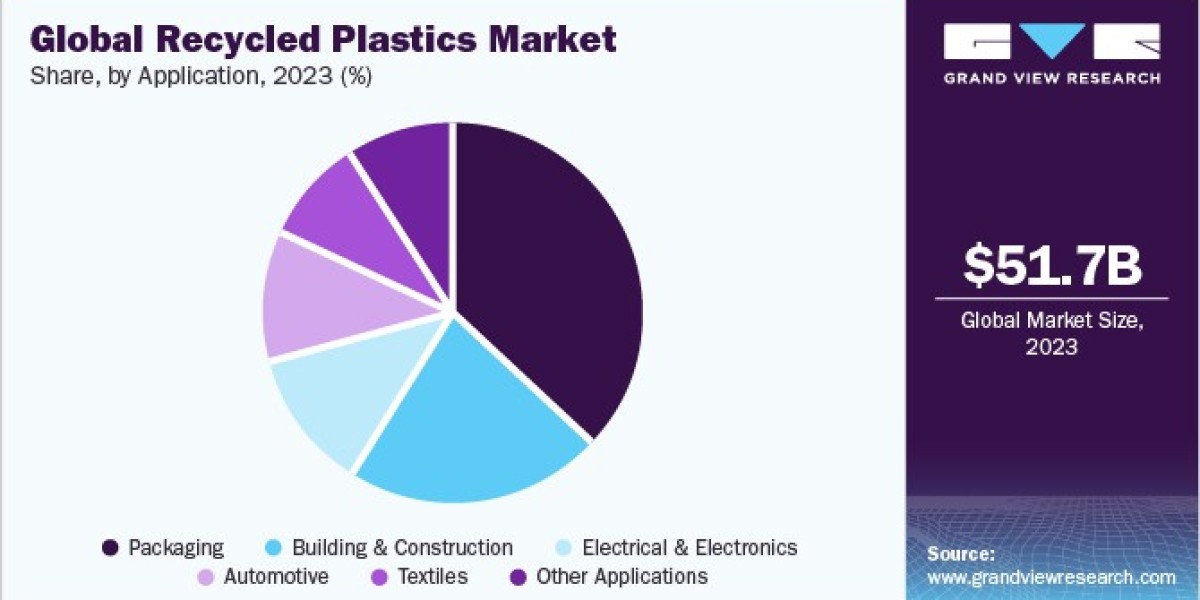 Recycled Plastics Market: Custom Molding Services For Eco-Conscious Brands