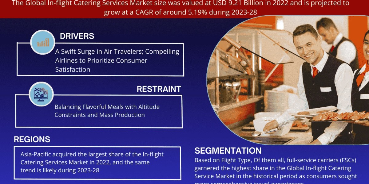 In-flight Catering Services Market Witness Highest Growth at a CAGR of 5.19% by 2028
