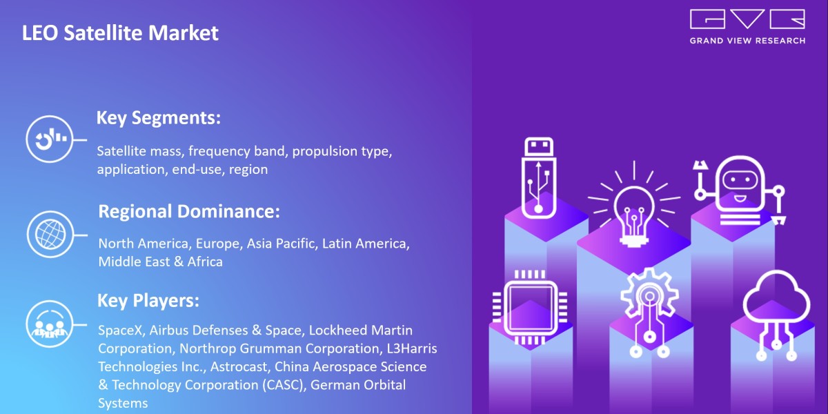 LEO Satellite Market Likely To Touch At $27.87 Billion By 2030: Grand View Research Inc.