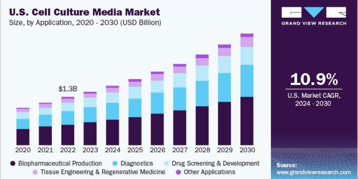 Cell Culture Media Market 2030: Financial Projections and Investment Insights