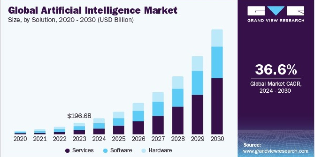 Artificial Intelligence Market 2030: Trends Driving Growth and Innovation