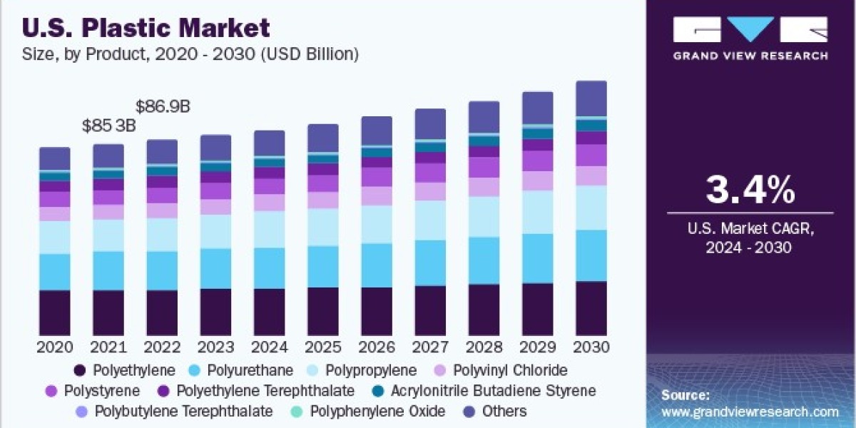 Plastic Market Dynamics And Understanding Consumer Preferences To 2030