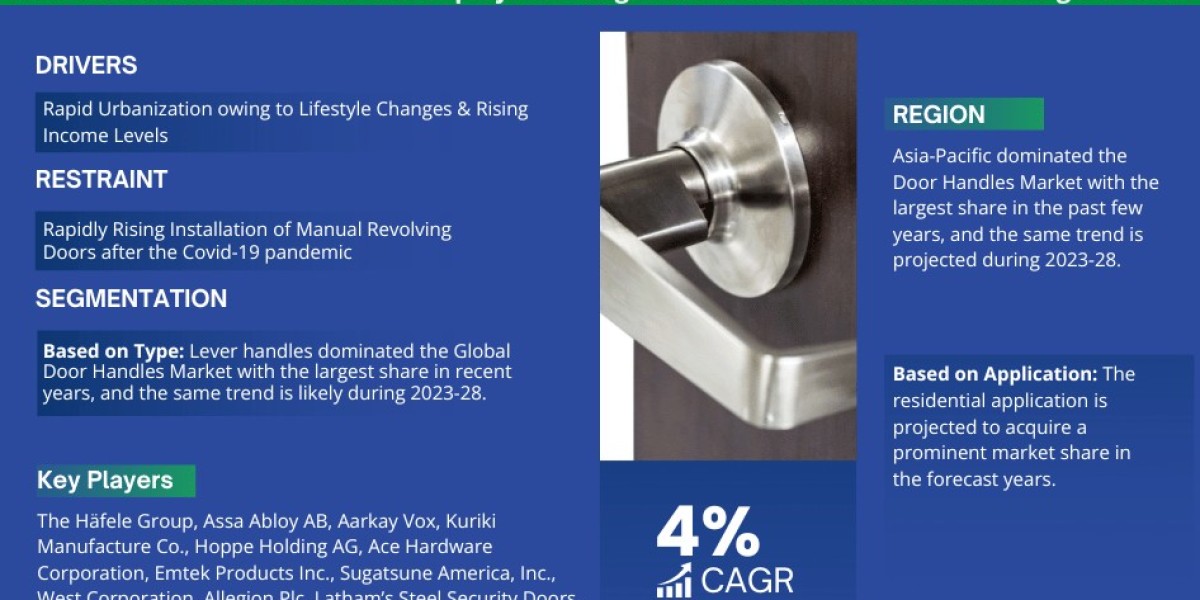 Key Manufacturers Operating in Door Handles Market to Hit Lucrative Growth CAGR of 4% by 2028