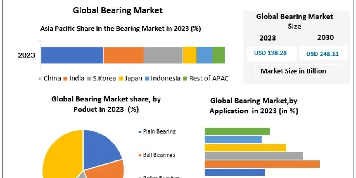 Bearing Market 2024-2030: Projected Growth and Key Influencers Driving the Industry Forward