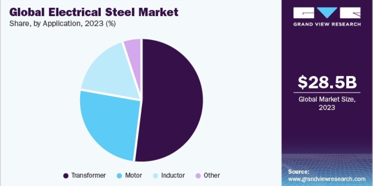 Electrical Steel Market Future: Exploring Innovations and Strategies for Sustainable Development