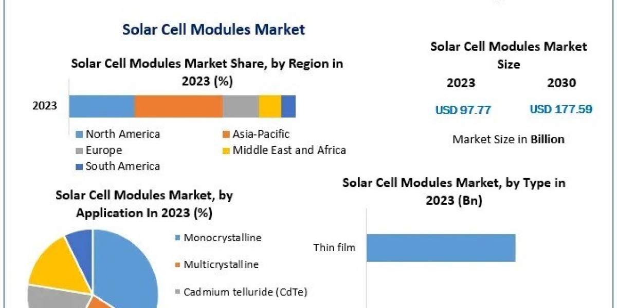 Solar Cell Modules Market Competitive Landscape & Strategy Framework To 2030