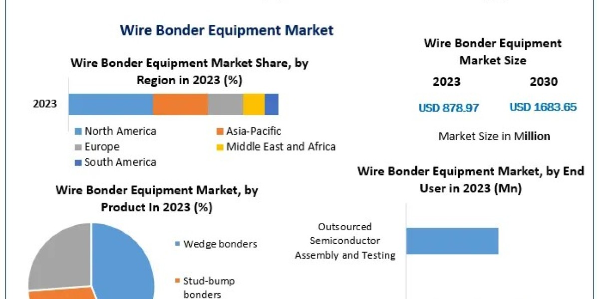 Wire Bonder Equipment Market to Nearly Double by 2030 Reaching 1683.65 Million USD