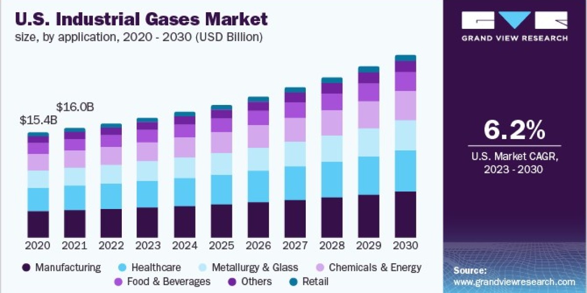 Industrial Gases Market 2030: Innovations in Distribution Methods