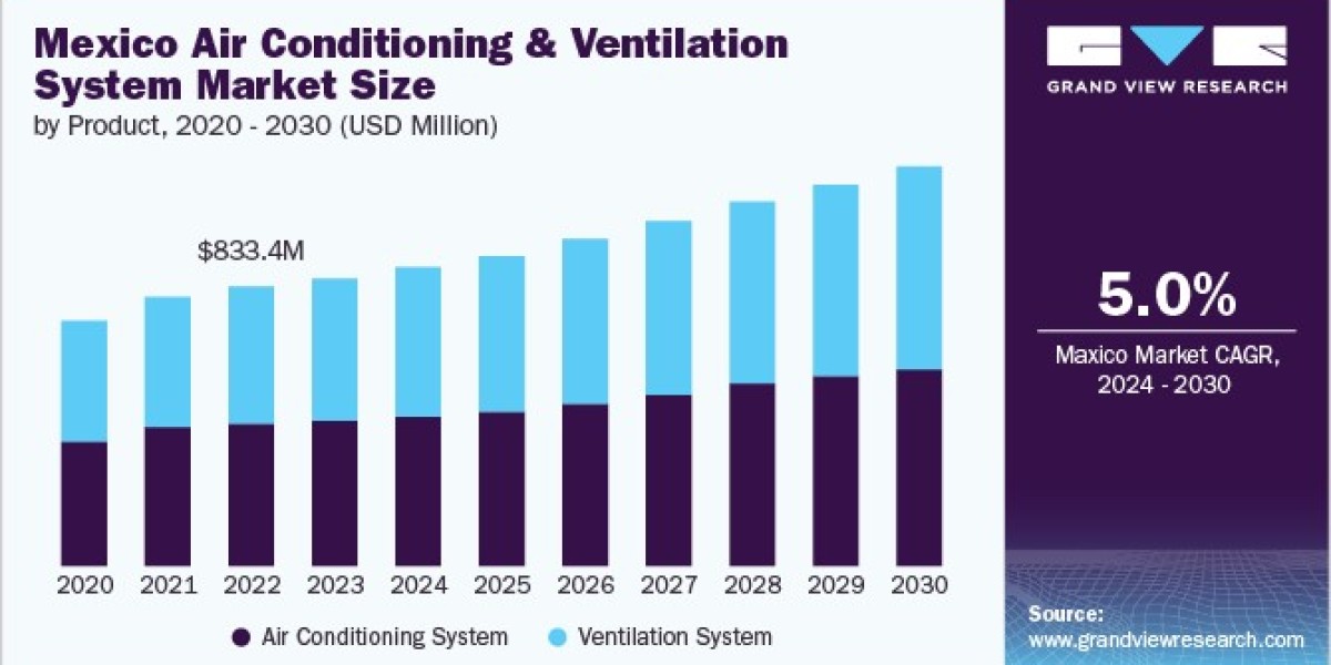 Mexico Air Conditioning And Ventilation System Market 2030: The Importance of Indoor Air Quality