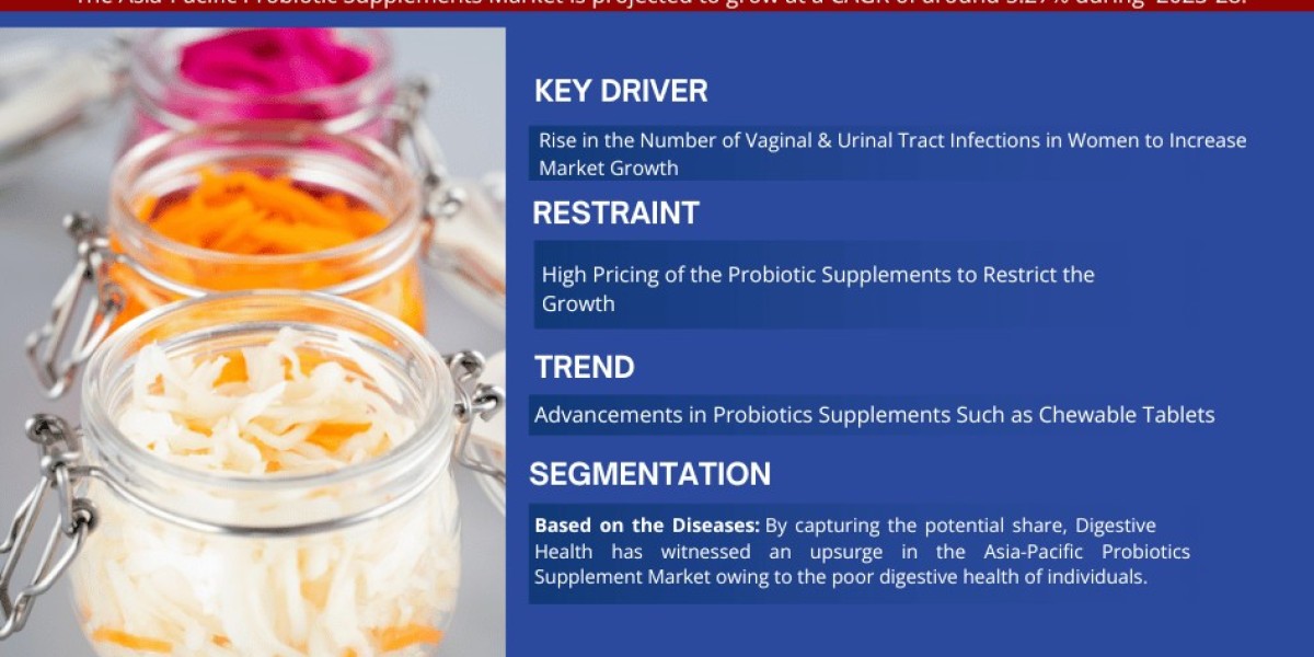 Key Manufacturers Operating in Asia-Pacific Probiotic Supplements Market to Hit Lucrative Growth CAGR of 5.27% by 2028
