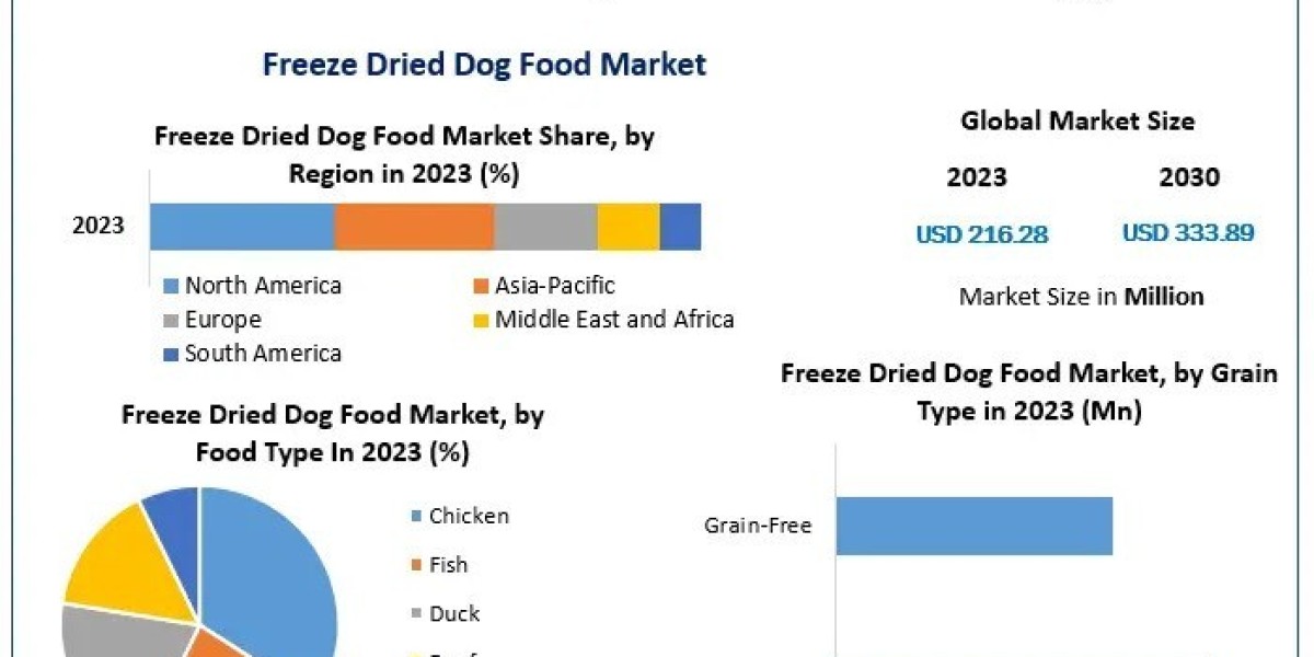 Freeze Dried Dog Food Market Analysis, Progression Status, Revenue and Growth