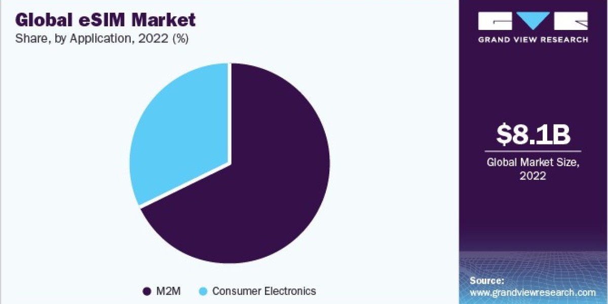 eSIM Market Trends: The Shift Towards Flexible Mobile Solutions