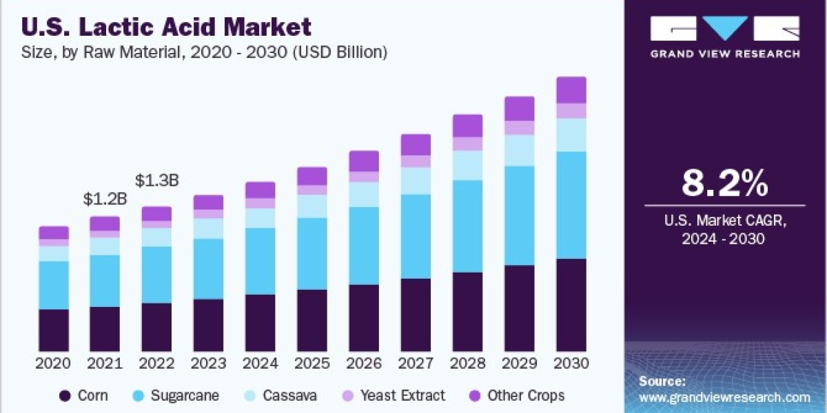 Lactic Acid Market 2030: The Shift Towards Renewable Feedstocks
