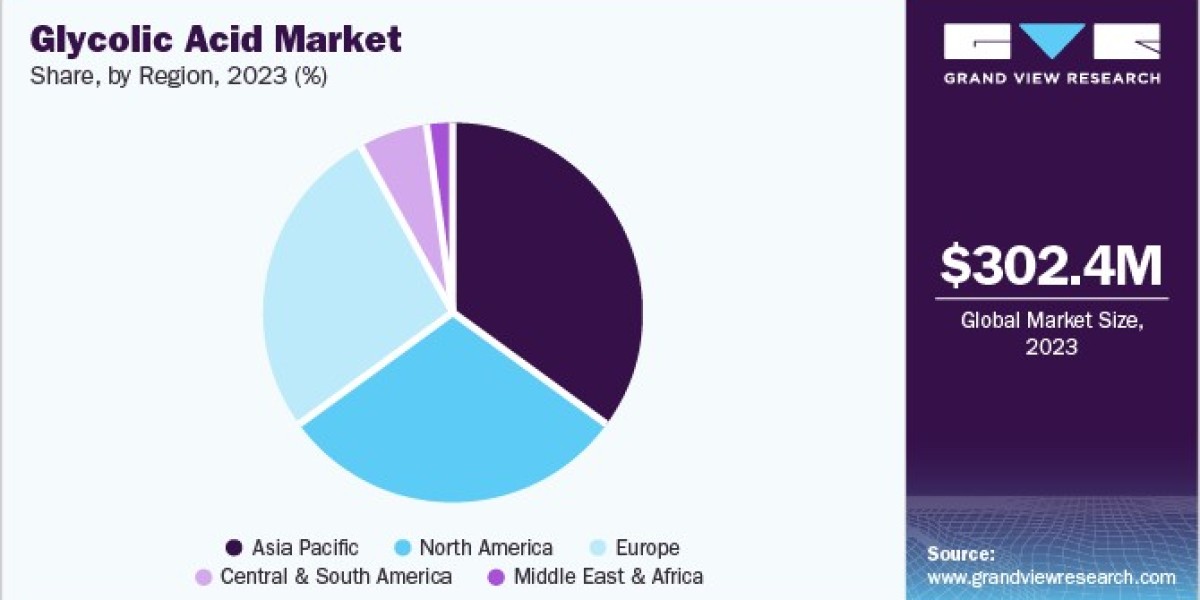 Glycolic Acid Market Demand: Factors Influencing Industry Growth