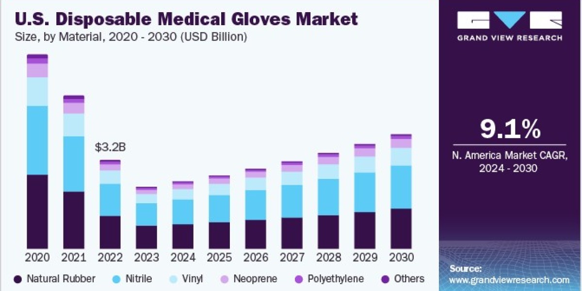 Disposable Medical Gloves Market 2030: Sustainability and Biodegradable Options