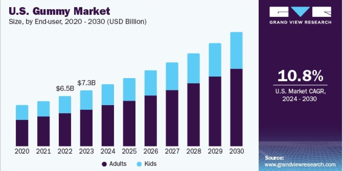 Gummy Market 2030: Key Players and Their Strategies for Success