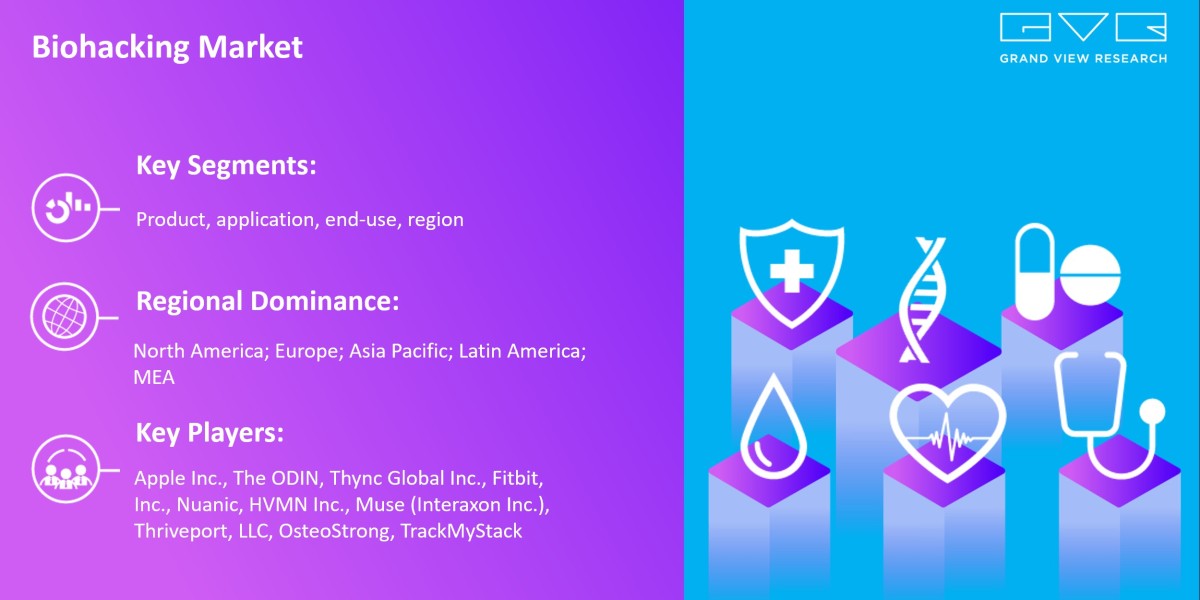 Biohacking Market Is Anticipated To Witness Vigorous Market Competition With Eminent Players By 2030|Grand View Research