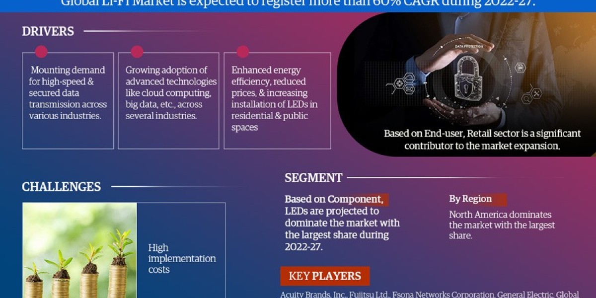 Key Manufacturers Operating in Li-Fi Market to Hit Lucrative Growth CAGR of 60% by 2027