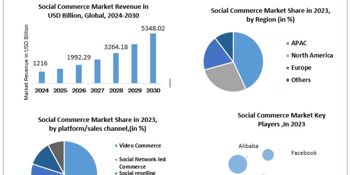 Social Commerce Market Growth, Size, Revenue Analysis, Top Leaders and Forecast 2030