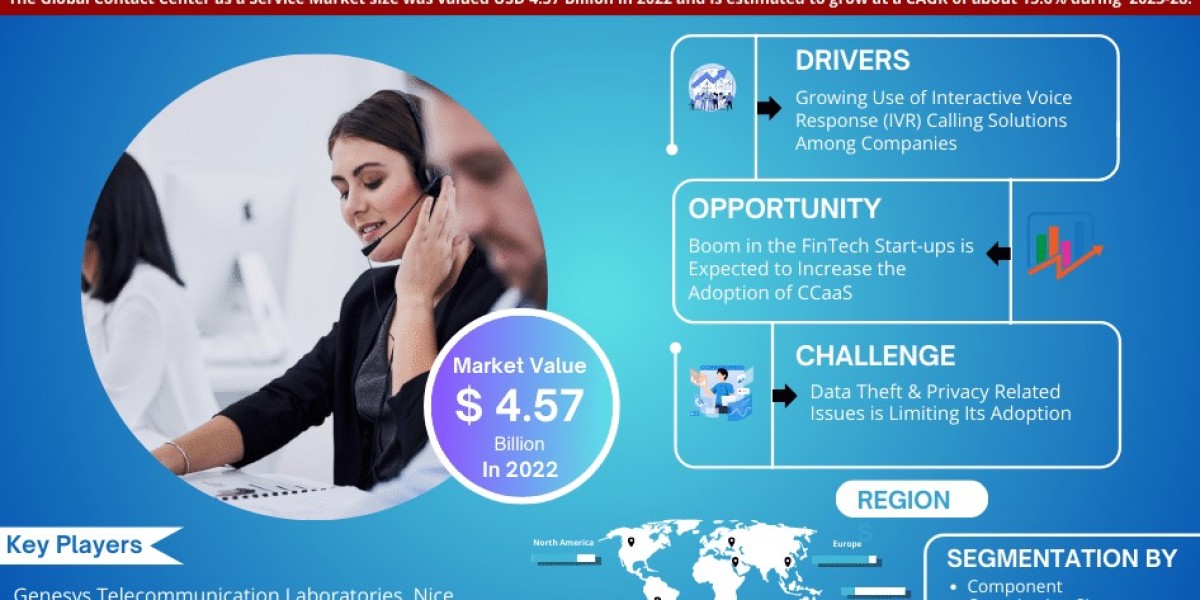 Contact Centre as a Service Market Witness Highest Growth at a CAGR of 15.6% by 2028