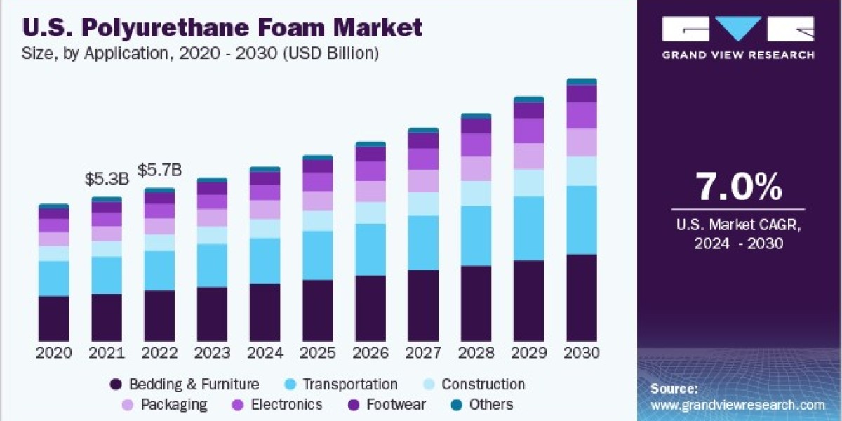 Polyurethane Foam Market Insights: Strategies for Operational Efficiency and Growth