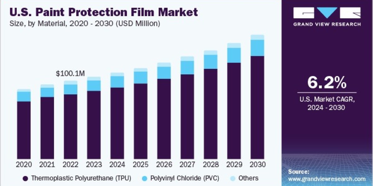 Paint Protection Film Market 2030: How Digital Sales Channels Are Transforming the Market