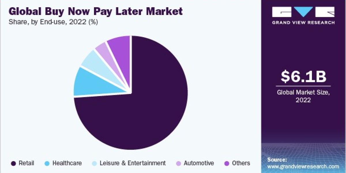 Buy Now Pay Later Market Growth: Trends in Consumer Credit and Spending Habits