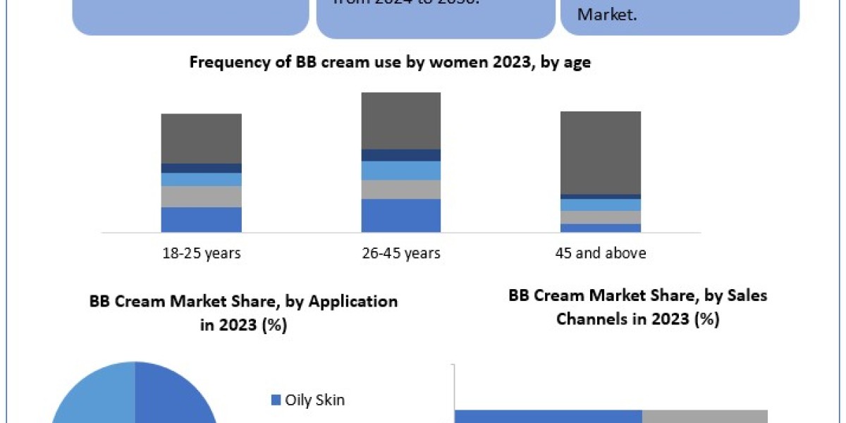 BB Cream Market Trends, Segmentation, Regional Outlook, Future Plans and Forecast 2024 to 2030