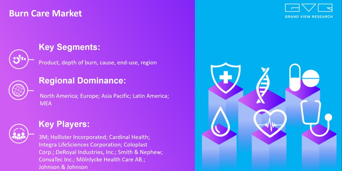 Burn Care Market Expected To Witness A Substantial Growth Of $4.23 Billion By 2030: Grand View Research Inc.