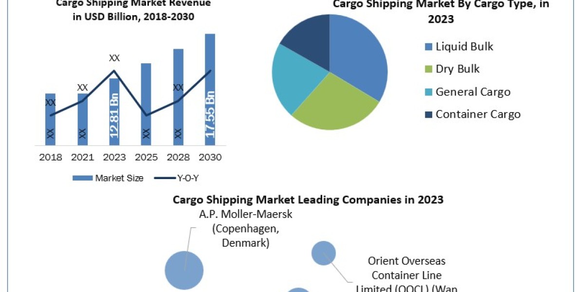 Cargo Shipping Market Sales Revenue, Future Scope, Regional Trends and Outlook to 2030