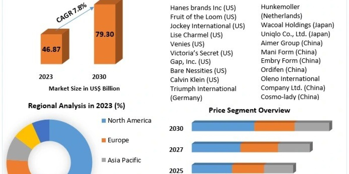 Shaping the Future The Role of Sustainability in the Lingerie Market