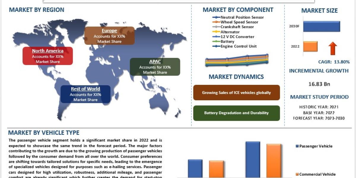 Automotive Start-Stop Technology Market is expected to reach USD 25,904.28 Million in 2030
