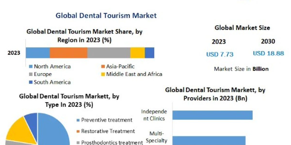 Dental Tourism Market Movements by Key Finding, Market Impact, Latest Trends Analysis-2030